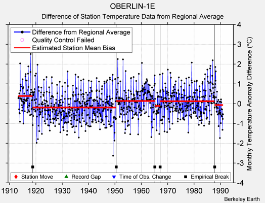 OBERLIN-1E difference from regional expectation