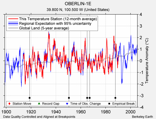 OBERLIN-1E comparison to regional expectation