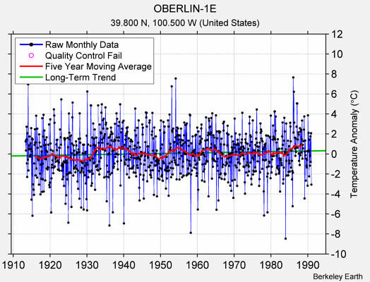 OBERLIN-1E Raw Mean Temperature