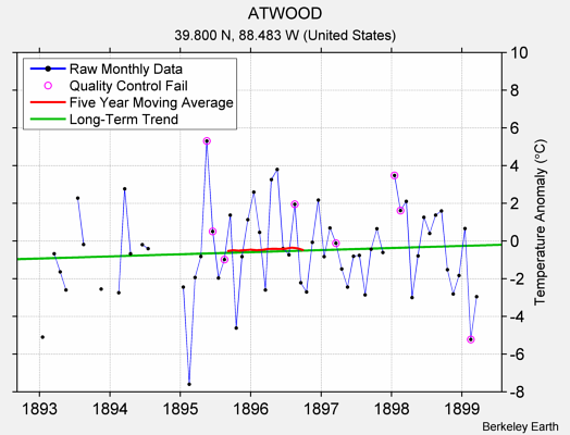 ATWOOD Raw Mean Temperature