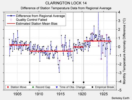 CLARINGTON LOCK 14 difference from regional expectation