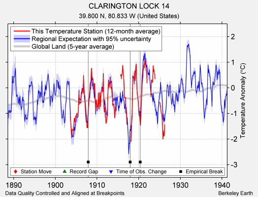 CLARINGTON LOCK 14 comparison to regional expectation