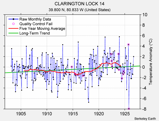 CLARINGTON LOCK 14 Raw Mean Temperature