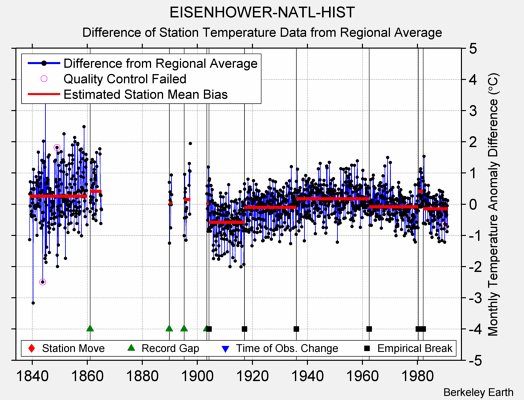 EISENHOWER-NATL-HIST difference from regional expectation