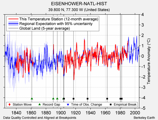 EISENHOWER-NATL-HIST comparison to regional expectation