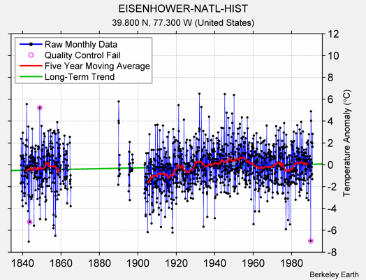 EISENHOWER-NATL-HIST Raw Mean Temperature