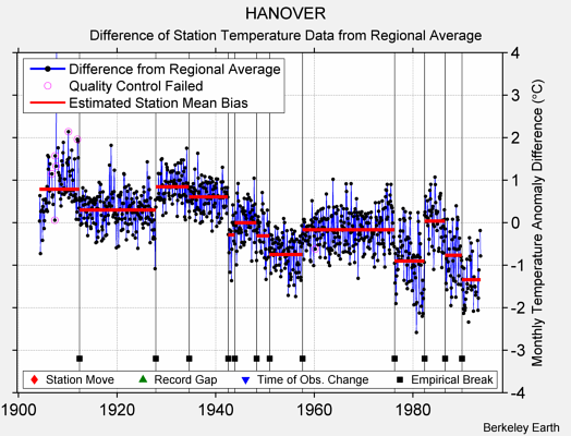 HANOVER difference from regional expectation