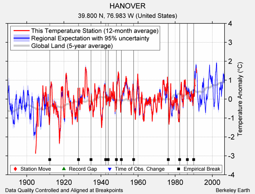 HANOVER comparison to regional expectation