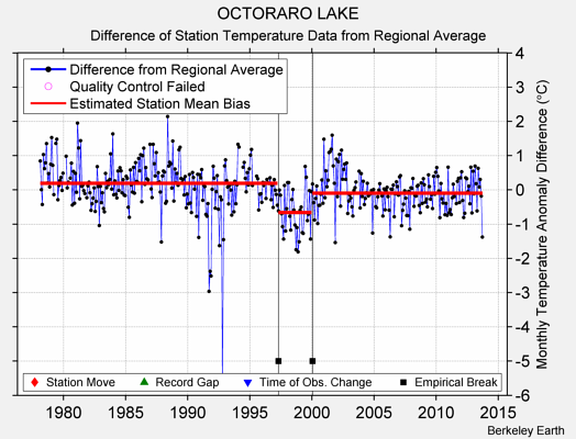 OCTORARO LAKE difference from regional expectation