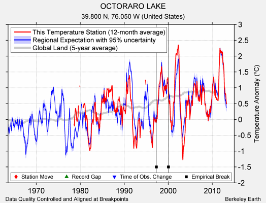 OCTORARO LAKE comparison to regional expectation