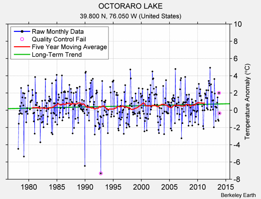 OCTORARO LAKE Raw Mean Temperature