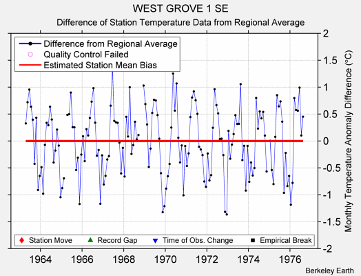 WEST GROVE 1 SE difference from regional expectation