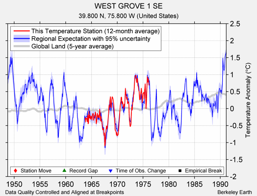 WEST GROVE 1 SE comparison to regional expectation