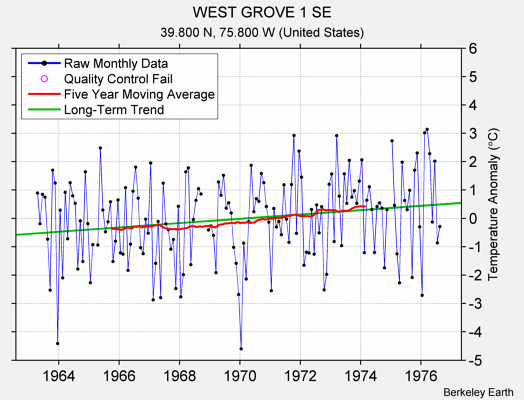 WEST GROVE 1 SE Raw Mean Temperature