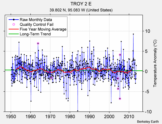 TROY 2 E Raw Mean Temperature