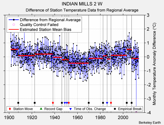 INDIAN MILLS 2 W difference from regional expectation