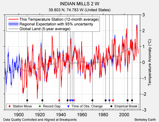 INDIAN MILLS 2 W comparison to regional expectation