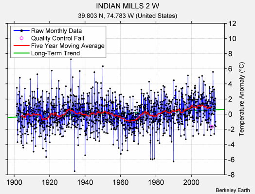 INDIAN MILLS 2 W Raw Mean Temperature