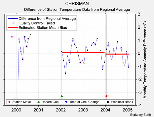 CHRISMAN difference from regional expectation