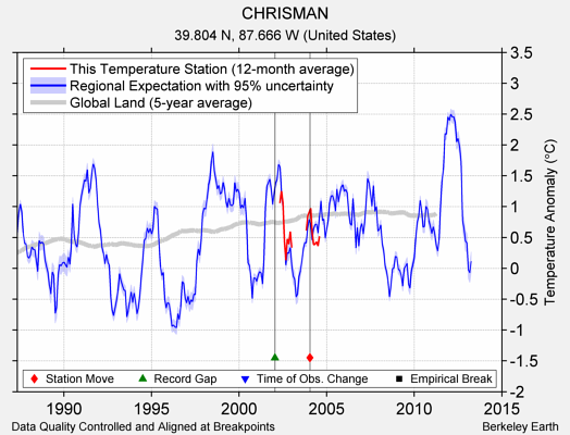 CHRISMAN comparison to regional expectation