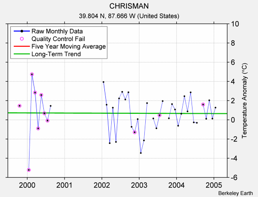 CHRISMAN Raw Mean Temperature