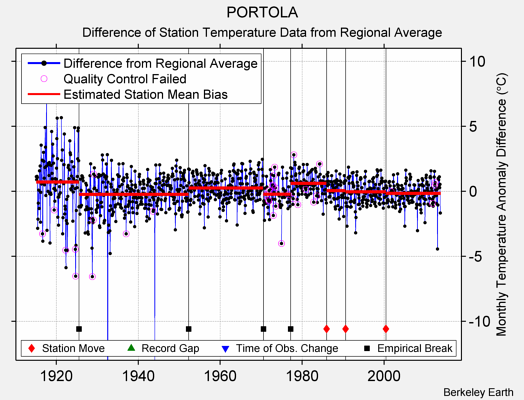 PORTOLA difference from regional expectation