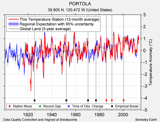 PORTOLA comparison to regional expectation