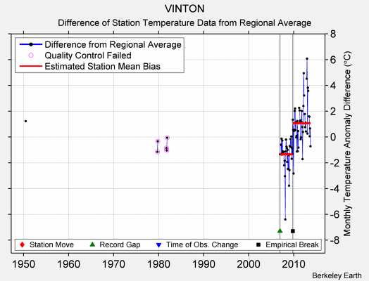 VINTON difference from regional expectation