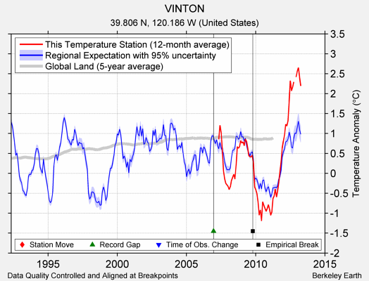 VINTON comparison to regional expectation