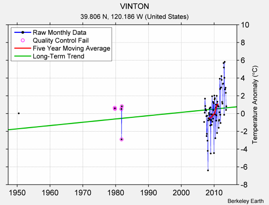 VINTON Raw Mean Temperature