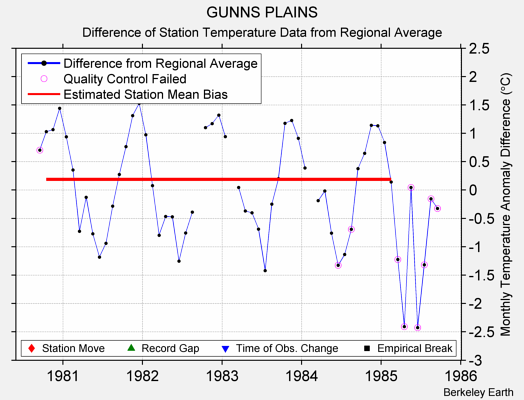 GUNNS PLAINS difference from regional expectation