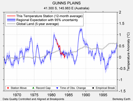 GUNNS PLAINS comparison to regional expectation