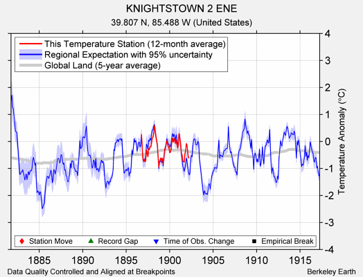 KNIGHTSTOWN 2 ENE comparison to regional expectation