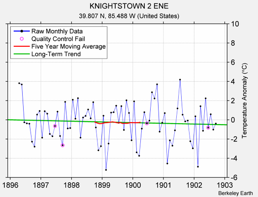 KNIGHTSTOWN 2 ENE Raw Mean Temperature