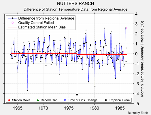 NUTTERS RANCH difference from regional expectation