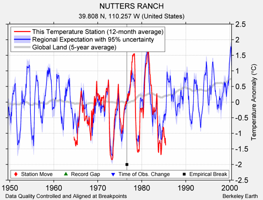 NUTTERS RANCH comparison to regional expectation