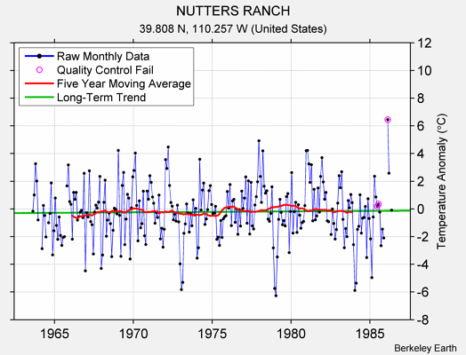 NUTTERS RANCH Raw Mean Temperature