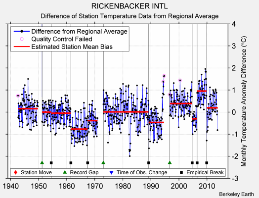 RICKENBACKER INTL difference from regional expectation