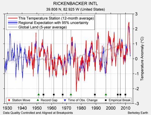 RICKENBACKER INTL comparison to regional expectation