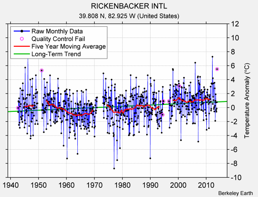 RICKENBACKER INTL Raw Mean Temperature