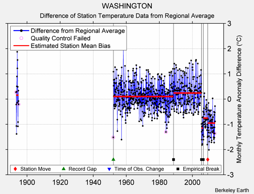 WASHINGTON difference from regional expectation