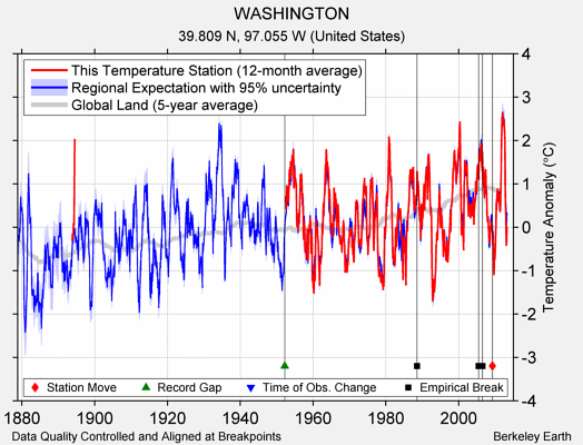 WASHINGTON comparison to regional expectation