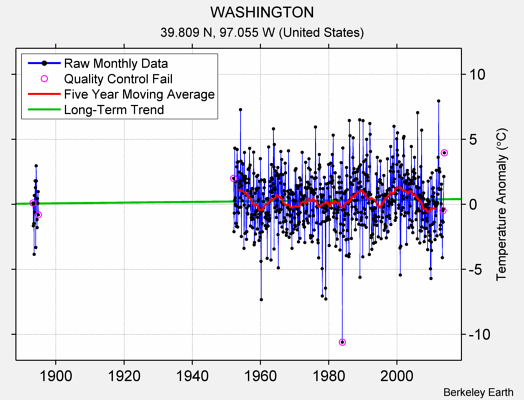 WASHINGTON Raw Mean Temperature