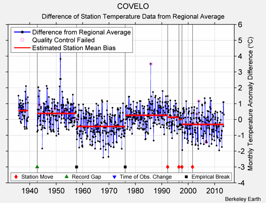 COVELO difference from regional expectation