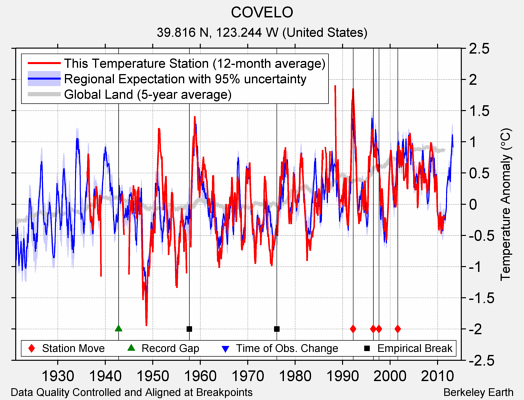 COVELO comparison to regional expectation