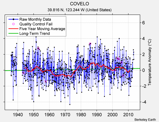 COVELO Raw Mean Temperature