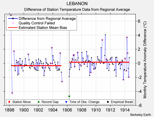 LEBANON difference from regional expectation