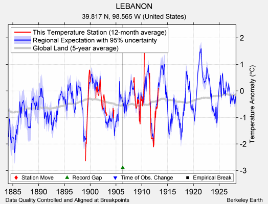 LEBANON comparison to regional expectation