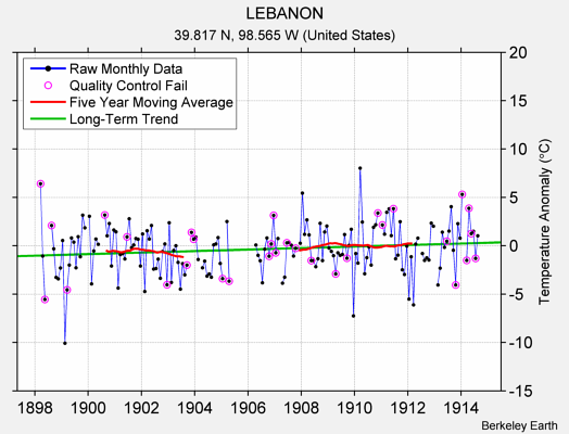 LEBANON Raw Mean Temperature