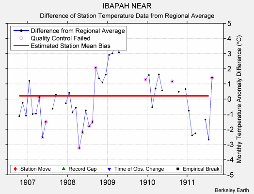 IBAPAH NEAR difference from regional expectation
